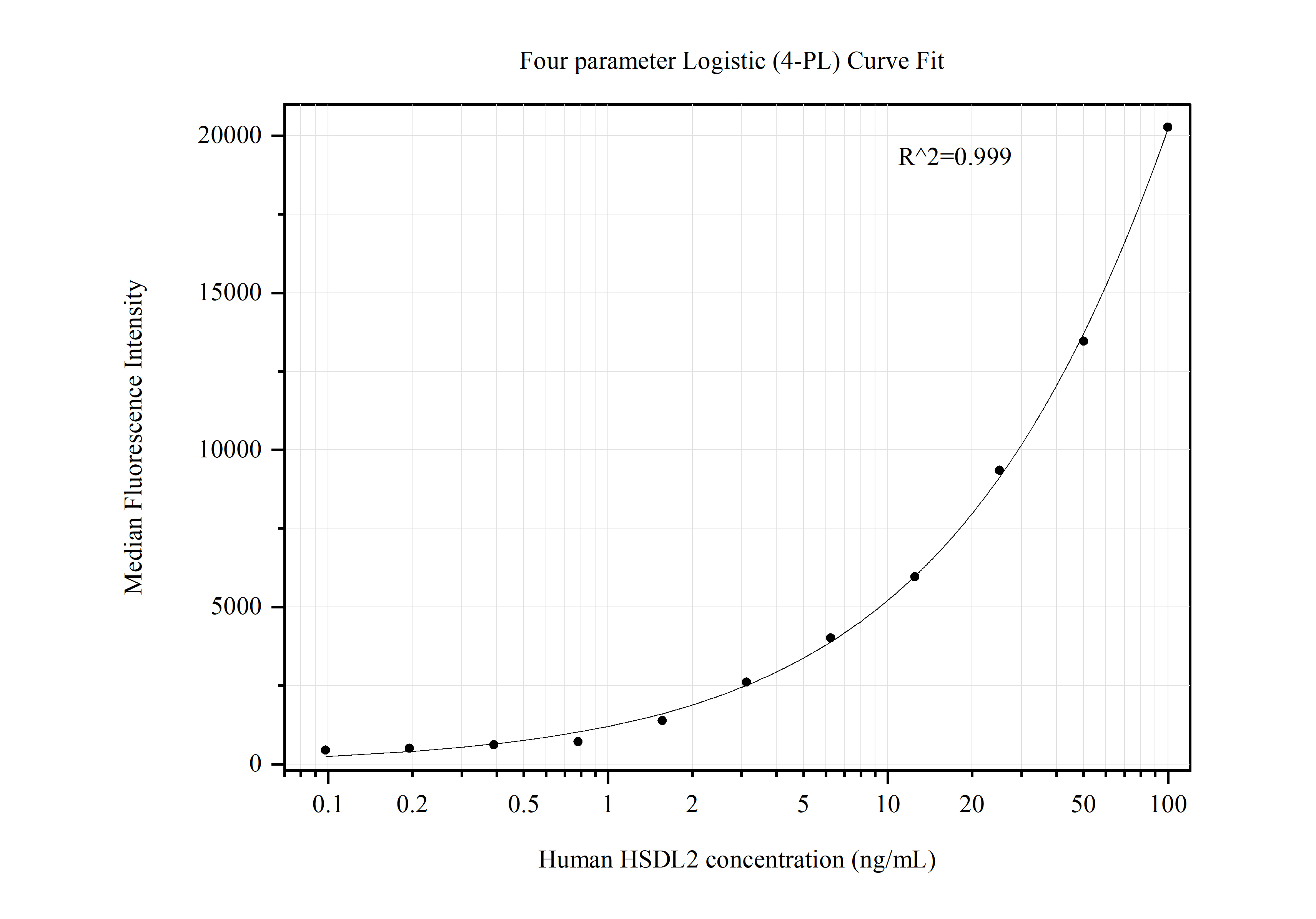 Cytometric bead array standard curve of MP50441-3, HSDL2 Monoclonal Matched Antibody Pair, PBS Only. Capture antibody: 68414-5-PBS. Detection antibody: 68414-6-PBS. Standard:Ag8314. Range: 0.098-100 ng/mL.  